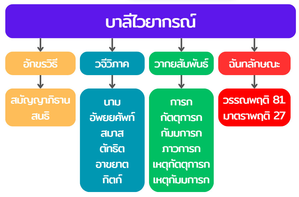 โครงสร้างบาลีไวยากรณ์